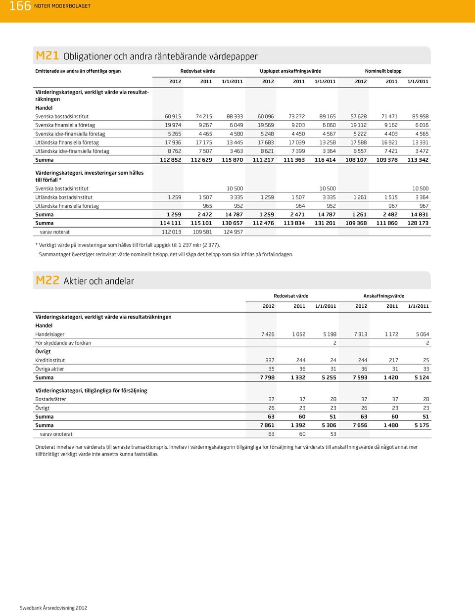 267 6 049 19 569 9 203 6 060 19 112 9 162 6 016 Svenska icke-finansiella företag 5 265 4 465 4 580 5 248 4 450 4 567 5 222 4 403 4 565 Utländska finansiella företag 17 936 17 175 13 445 17 683 17 039