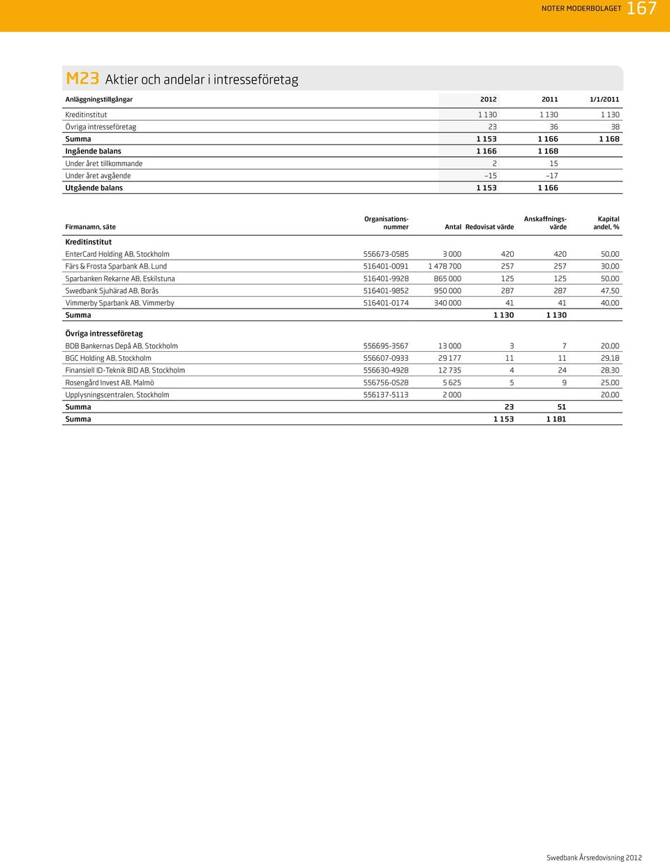 Kreditinstitut EnterCard Holding AB, Stockholm 556673-0585 3 000 420 420 50,00 Färs & Frosta Sparbank AB, Lund 516401-0091 1 478 700 257 257 30,00 Sparbanken Rekarne AB, Eskilstuna 516401-9928 865