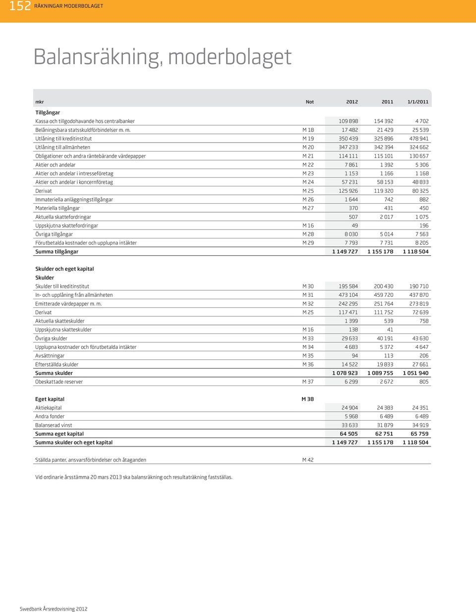 r Not 1/1/2011 Tillgångar Kassa och tillgodohavande hos centralbanker 109 898 154 392 4 702 Belåningsbara statsskuldförbindelser m.