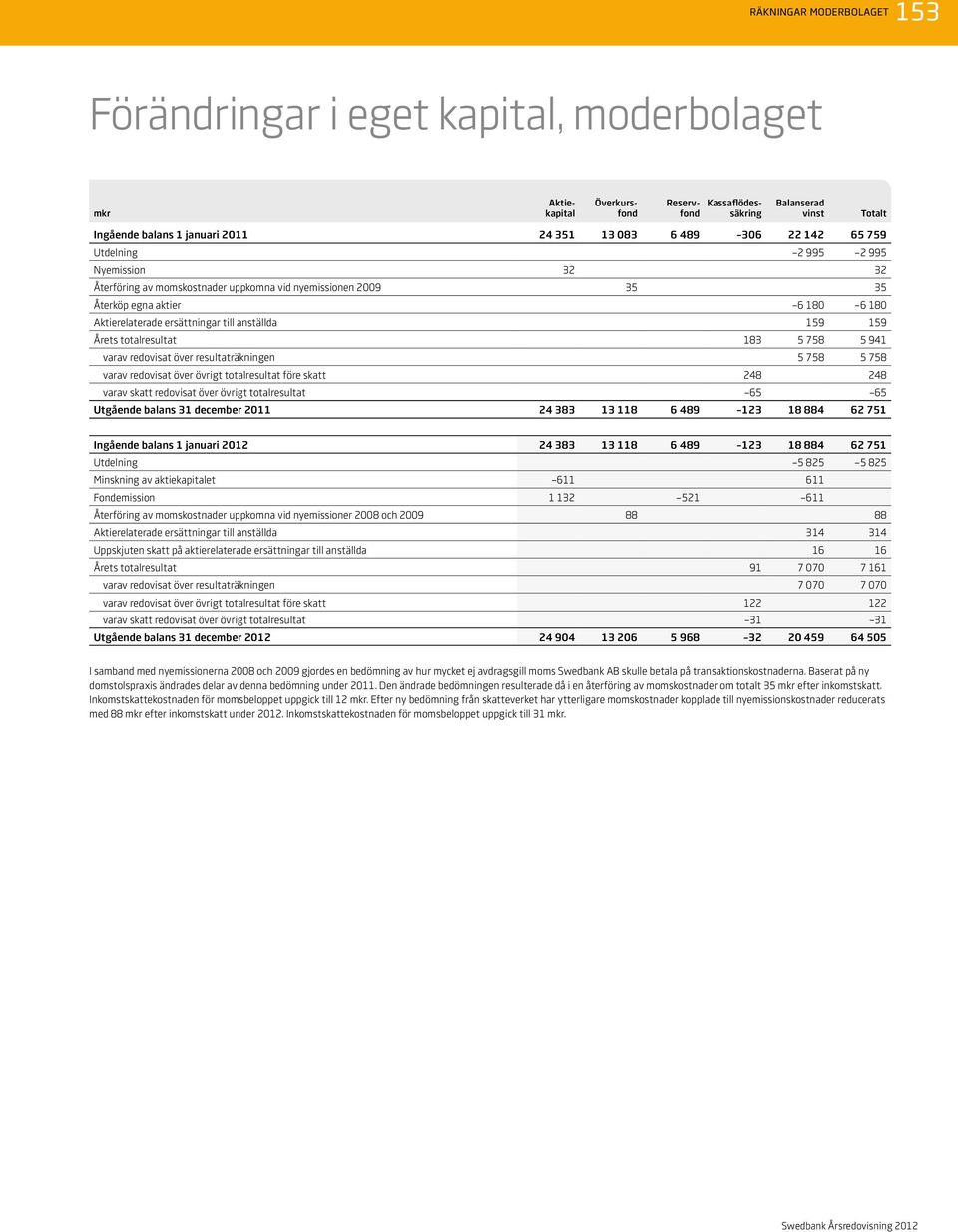 anställda 159 159 Årets totalresultat 183 5 758 5 941 varav redovisat över resultaträkningen 5 758 5 758 varav redovisat över övrigt totalresultat före skatt 248 248 varav skatt redovisat över övrigt