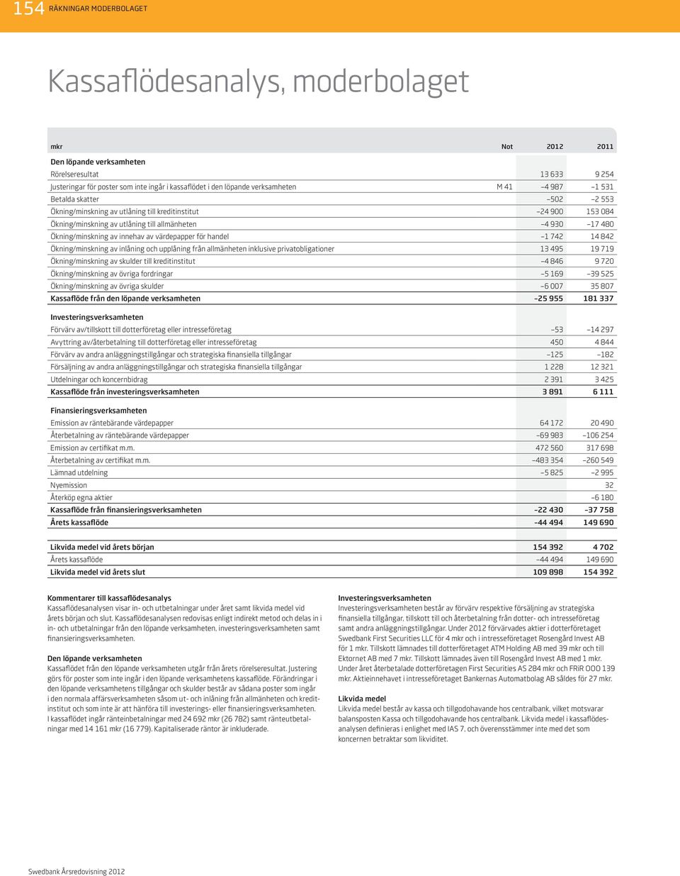 värdepapper för handel 1 742 14 842 Ökning/minskning av inlåning och upplåning från allmänheten inklusive privatobligationer 13 495 19 719 Ökning/minskning av skulder till kreditinstitut 4 846 9 720