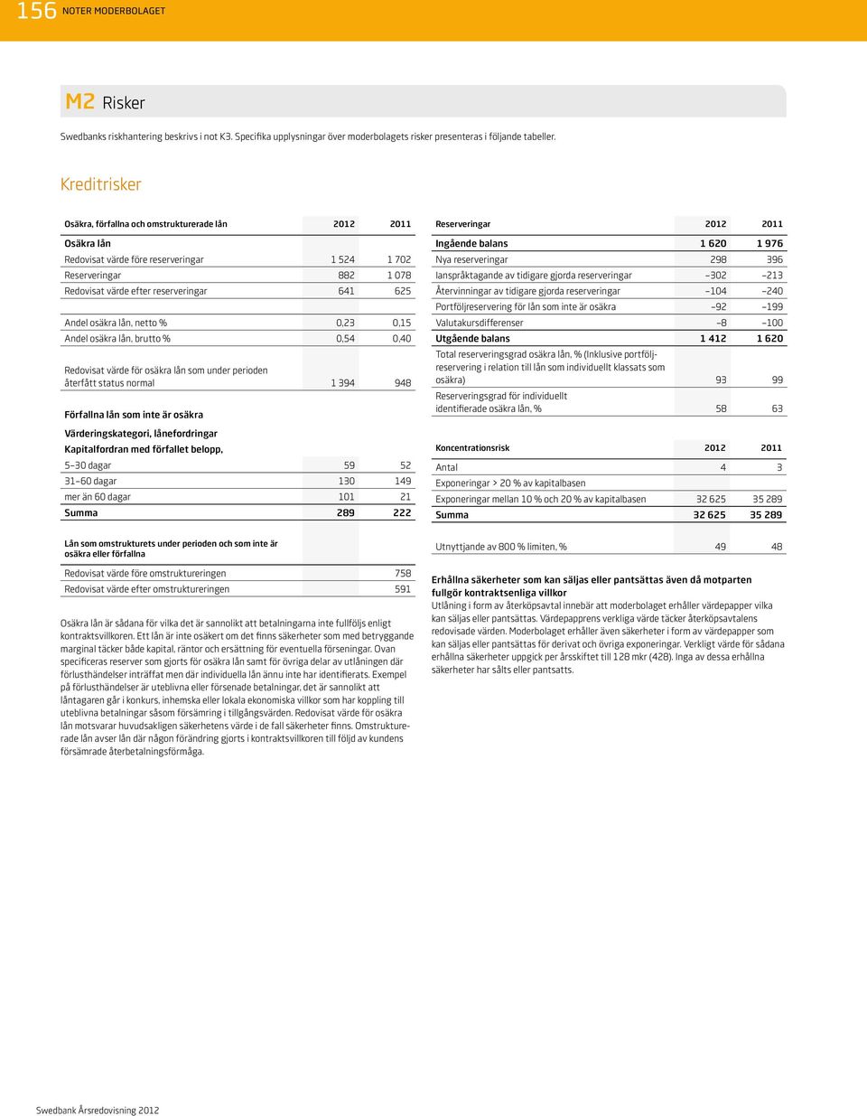 netto % 0,23 0,15 Andel osäkra lån, brutto % 0,54 0,40 Redovisat värde för osäkra lån som under perioden återfått status normal 1 394 948 Förfallna lån som inte är osäkra Värderingskategori,