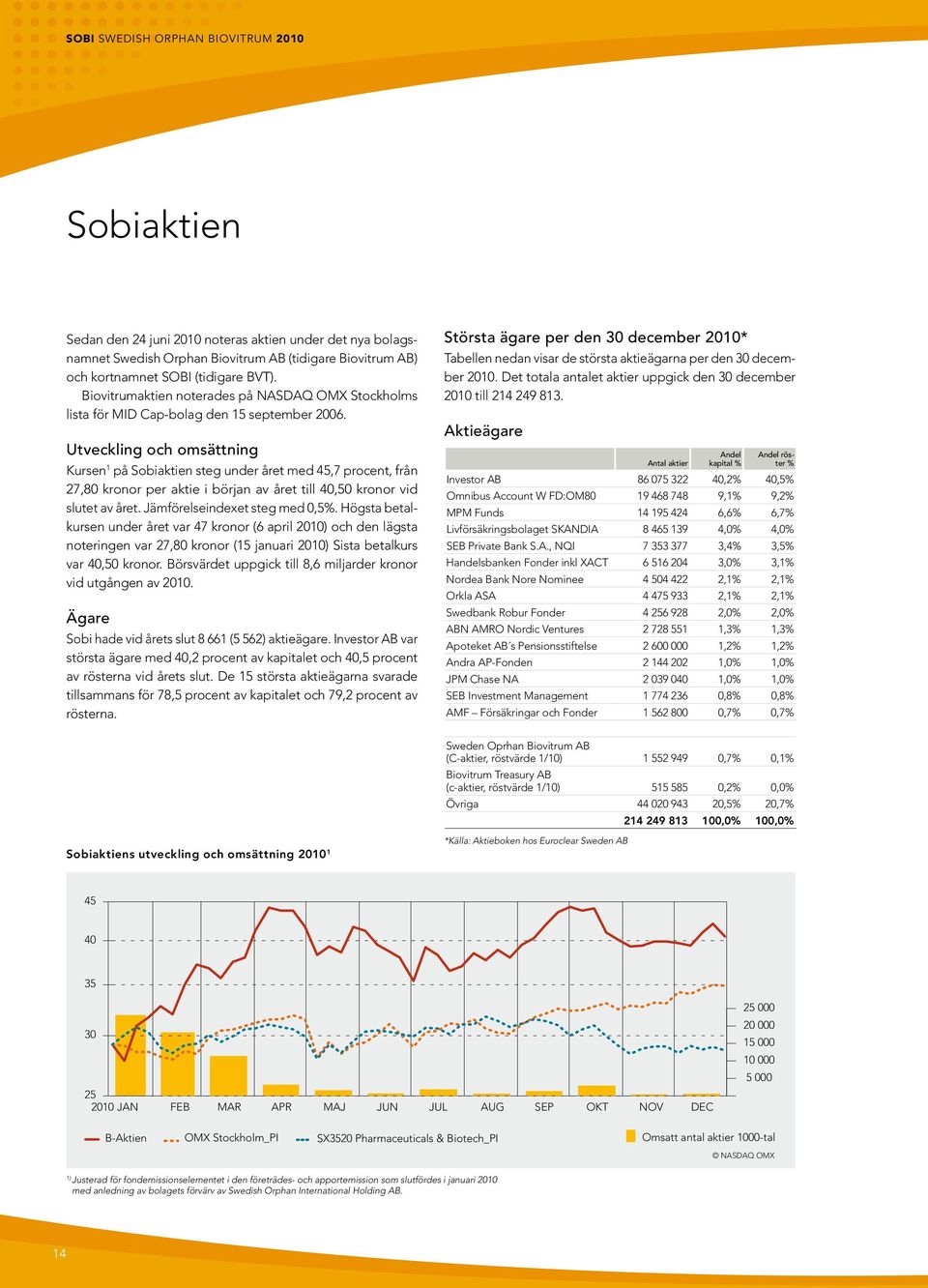 Utveckling och omsättning Kursen 1 på Sobiaktien steg under året med 45,7 procent, från 27,80 kronor per aktie i början av året till 40,50 kronor vid slutet av året. Jämförelseindexet steg med 0,5%.