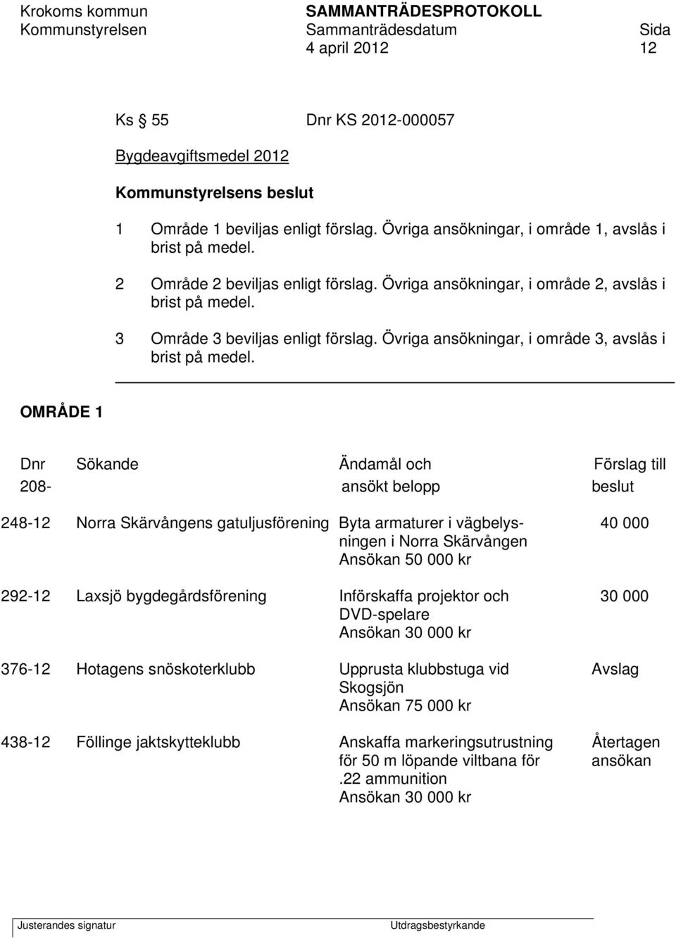 Dnr Sökande Ändamål och Förslag till 208- ansökt belopp beslut 248-12 Norra Skärvångens gatuljusförening Byta armaturer i vägbelys- 40 000 ningen i Norra Skärvången Ansökan 50 000 kr 292-12 Laxsjö