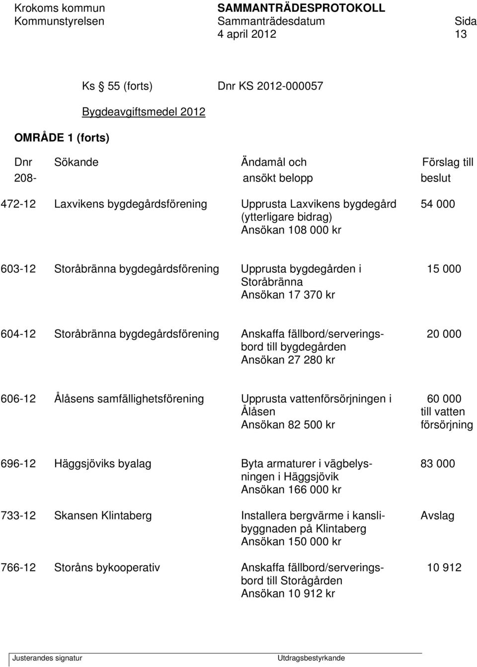 bygdegårdsförening Anskaffa fällbord/serverings- 20 000 bord till bygdegården Ansökan 27 280 kr 606-12 Ålåsens samfällighetsförening Upprusta vattenförsörjningen i 60 000 Ålåsen till vatten Ansökan