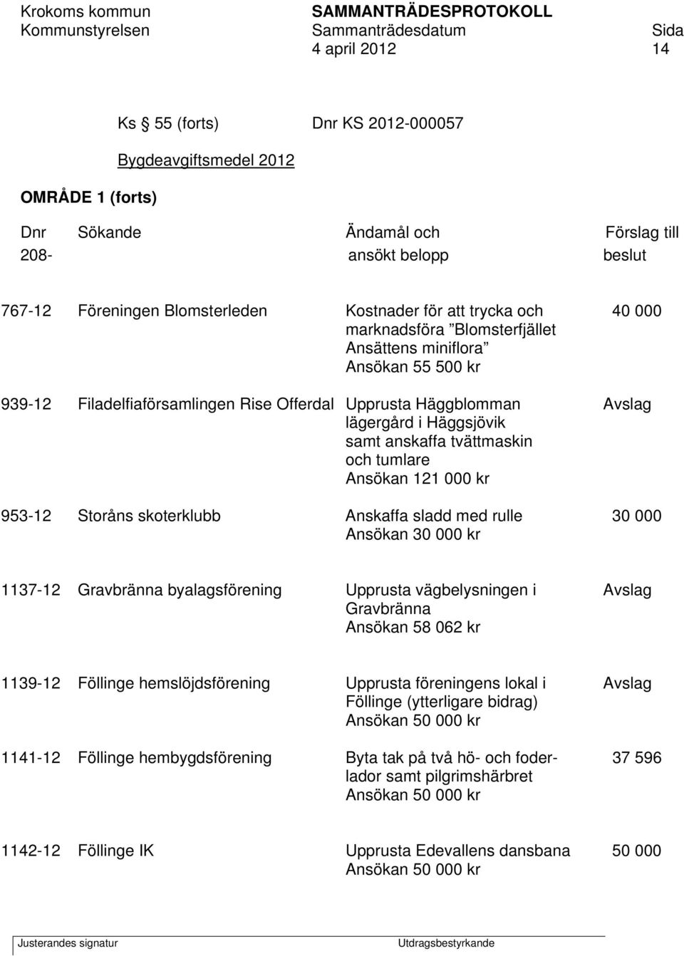 tvättmaskin och tumlare Ansökan 121 000 kr 953-12 Storåns skoterklubb Anskaffa sladd med rulle 30 000 Ansökan 30 000 kr 1137-12 Gravbränna byalagsförening Upprusta vägbelysningen i Avslag Gravbränna