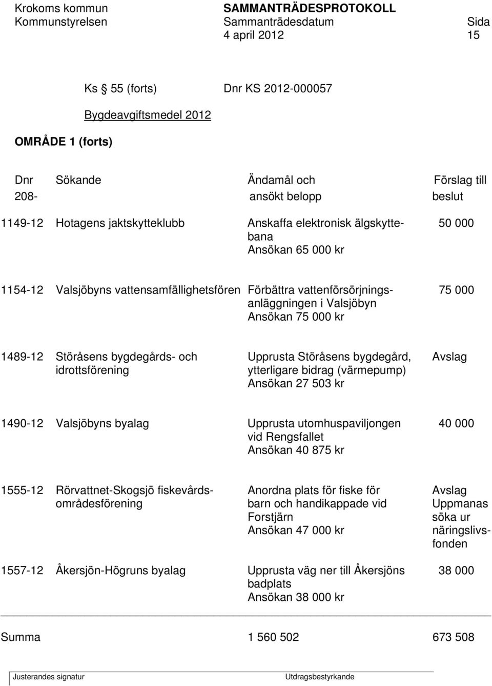 bygdegårds- och Upprusta Störåsens bygdegård, Avslag idrottsförening ytterligare bidrag (värmepump) Ansökan 27 503 kr 1490-12 Valsjöbyns byalag Upprusta utomhuspaviljongen 40 000 vid Rengsfallet