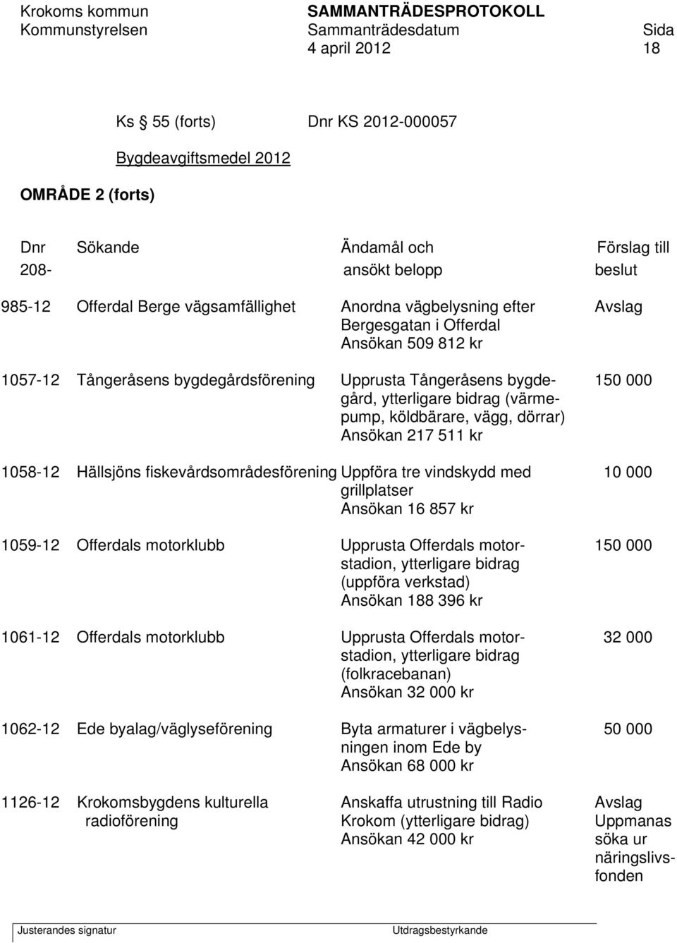 dörrar) Ansökan 217 511 kr 1058-12 Hällsjöns fiskevårdsområdesförening Uppföra tre vindskydd med 10 000 grillplatser Ansökan 16 857 kr 1059-12 Offerdals motorklubb Upprusta Offerdals motor- 150 000