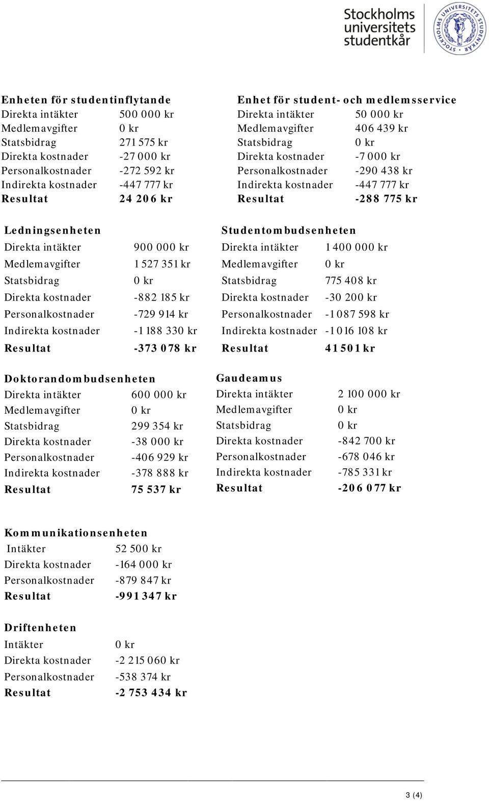 Resultat 24 206 kr Resultat -288 775 kr Ledningsenheten Studentombudsenheten Direkta intäkter 900 000 kr Direkta intäkter 1 400 000 kr Medlemavgifter 1 527 351 kr Medlemavgifter 0 kr Statsbidrag 0 kr