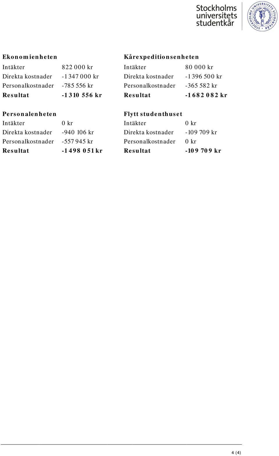 -1 682 082 kr Personalenheten Flytt studenthuset Intäkter 0 kr Intäkter 0 kr Direkta kostnader -940 106 kr Direkta