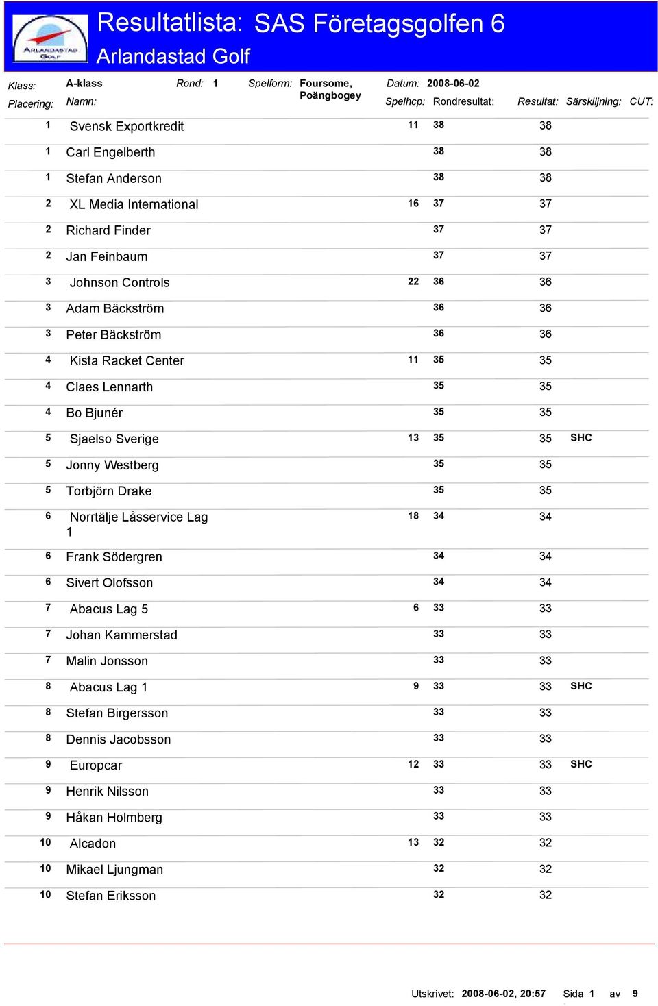 Bo Bjunér Särskiljning CUT 5 Sjaelso Sverige 13 SHC 5 Jonny Westberg 5 Torbjörn Drake 6 Norrtälje Låsservice Lag 1 34 34 6 Frank Södergren 34 34 6 Sivert Olofsson 34 34 7 Abacus Lag 5 6 7 Johan