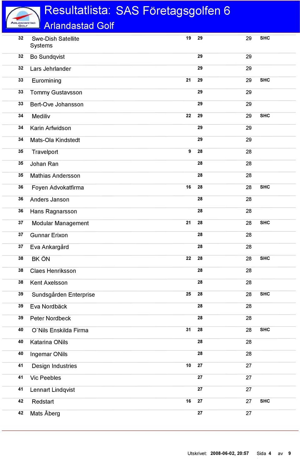 Erixon 37 Eva Ankargård 38 BK ÖN SHC 38 Claes Henriksson 38 Kent Axelsson 39 Sundsgården Enterprise SHC 39 Eva Nordbäck 39 Peter Nordbeck 40 O`Nils Enskilda Firma