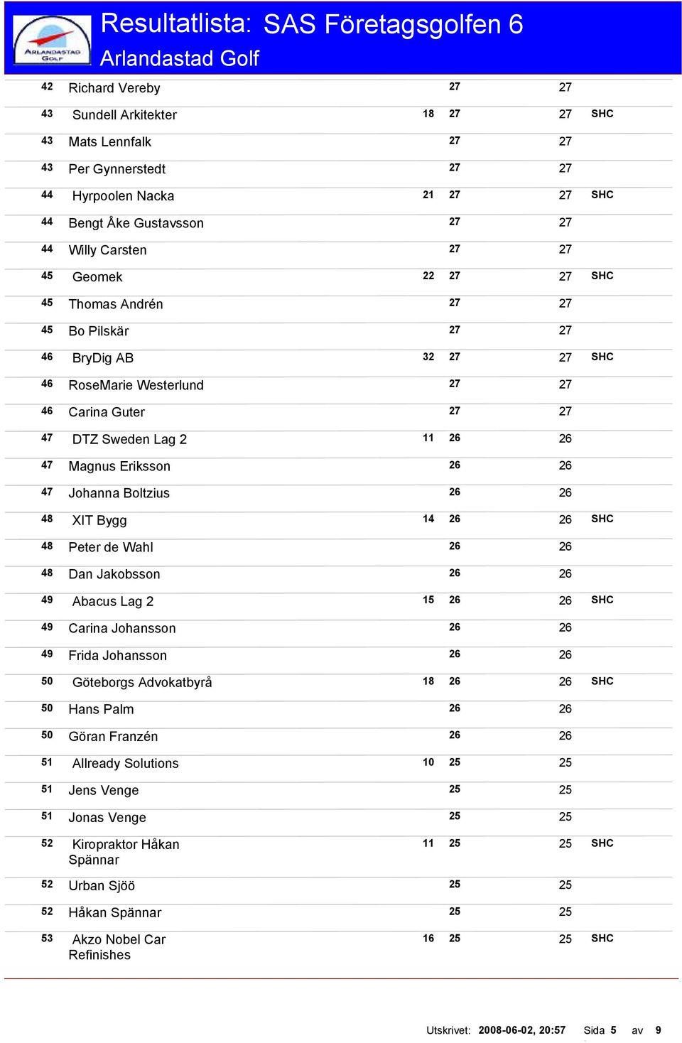 Peter de Wahl 48 Dan Jakobsson 49 Abacus Lag 2 15 SHC 49 Carina Johansson 49 Frida Johansson 50 Göteborgs Advokatbyrå SHC 50 Hans Palm 50 Göran Franzén 51 Allready