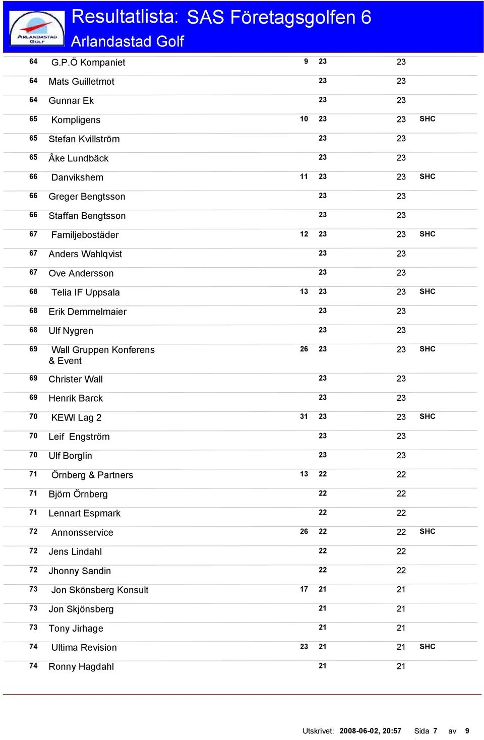 Familjebostäder 12 SHC 67 Anders Wahlqvist 67 Ove Andersson 68 Telia IF Uppsala 13 SHC 68 Erik Demmelmaier 68 Ulf Nygren 69 Wall Gruppen Konferens SHC & Event 69 Christer