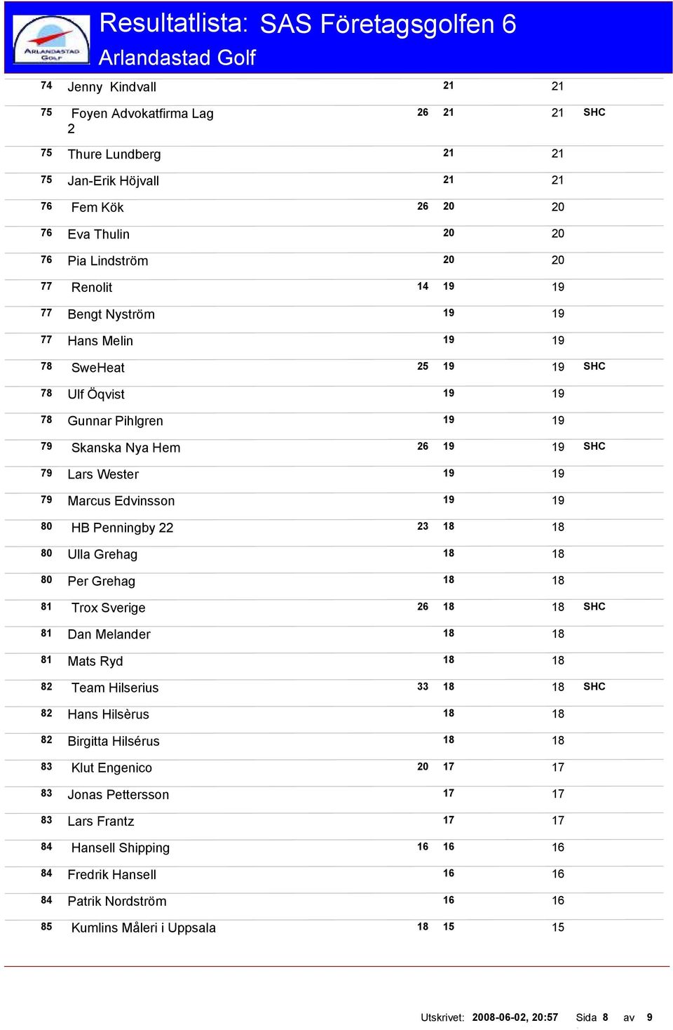 Grehag 80 Per Grehag 81 Trox Sverige SHC 81 Dan Melander 81 Mats Ryd 82 Team Hilserius SHC 82 Hans Hilsèrus 82 Birgitta Hilsérus 83 Klut Engenico 20 17 17 83 Jonas