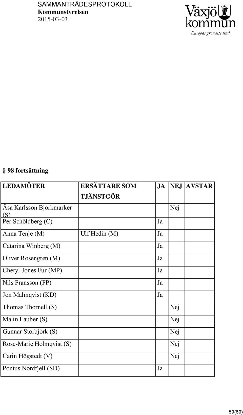 Rosengren (M) Cheryl Jones Fur (MP) Nils Fransson (FP) Jon Malmqvist (KD) Thomas Thornell (S) Malin Lauber (S) Gunnar