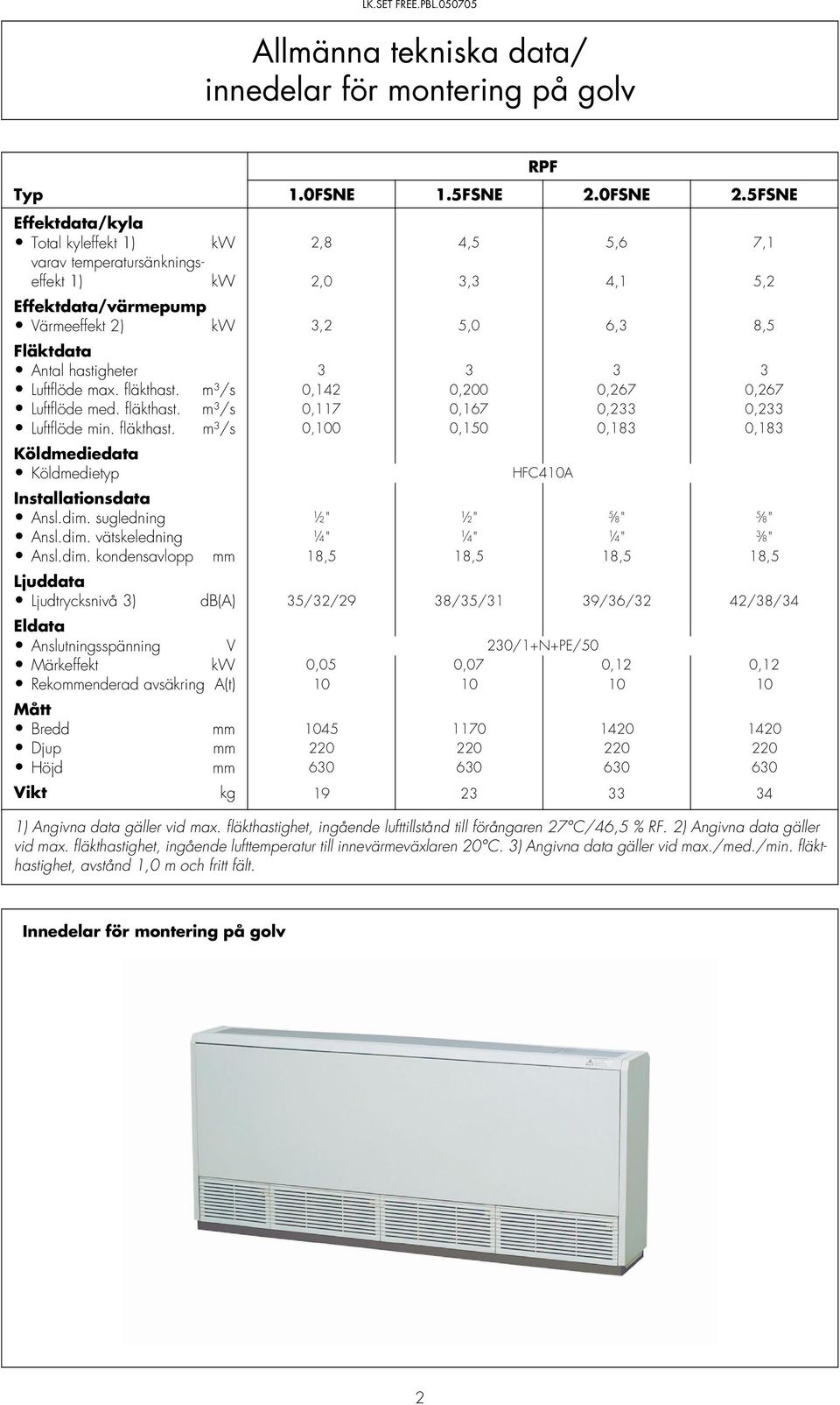 kondensavlopp mm 18,5 18,5 18,5 18,5 Ljudtrycksnivå 3) db(a) 35/32/29 38/35/31 39/36/32 42/38/34 Märkeffekt kw 0,05 0,07 0,12 0,12 Rekommenderad avsäkring A(t) 10 10 10 10 Bredd mm 1045 1170 1420