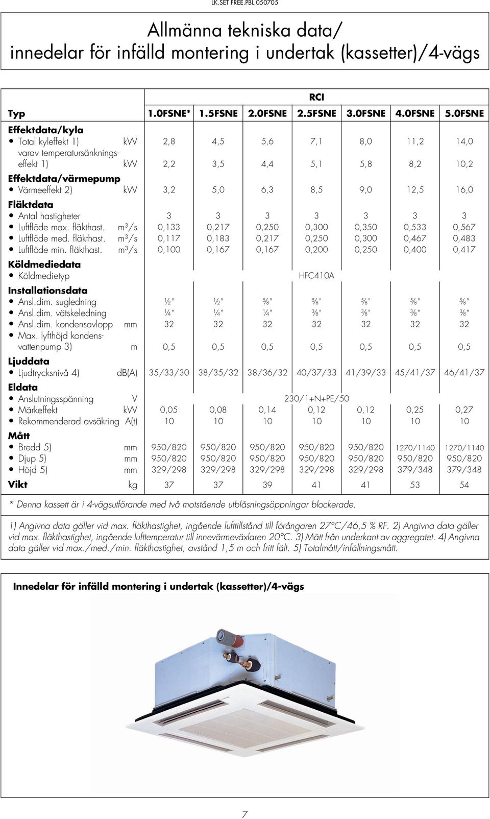 m³/s 0,133 0,217 0,250 0,300 0,350 0,533 0,567 Luftflöde med. fläkthast. m³/s 0,117 0,183 0,217 0,250 0,300 0,467 0,483 Luftflöde min. fläkthast. m³/s 0,100 0,167 0,167 0,200 0,250 0,400 0,417 Ansl.
