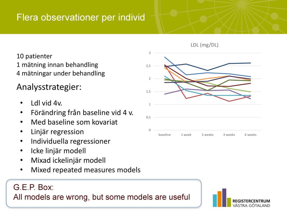 Med baseline som kovariat Linjär regression Individuella regressioner Icke linjär modell Mixad ickelinjär