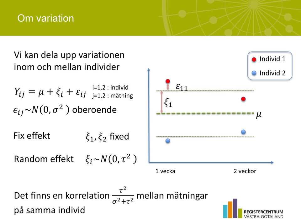 oberoende ξ 1 ε 11 μ Fix effekt ξ 1, ξ 2 fixed Random effekt ξ i ~N 0, τ 2 1