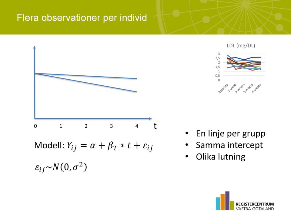 linje per grupp Modell: Y ij = α + β T t +