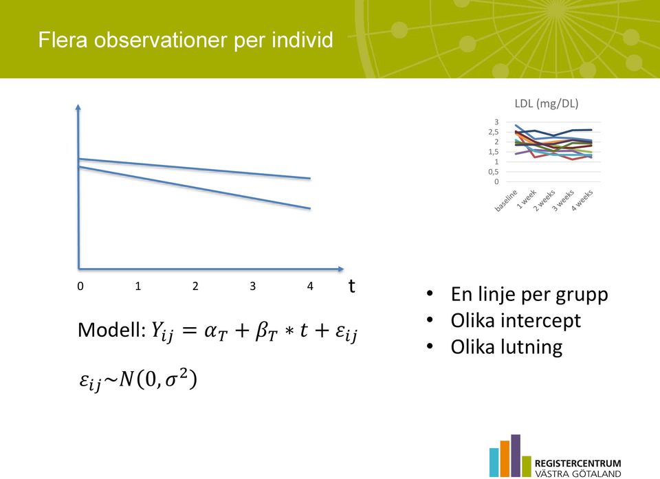 per grupp Modell: Y ij = α T + β T t + ε