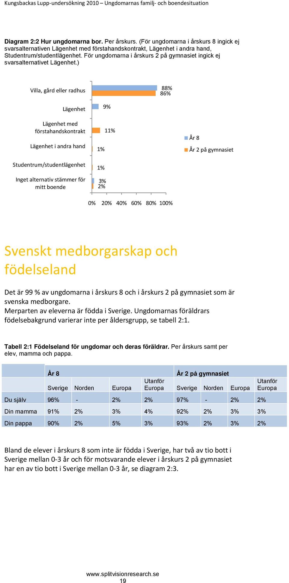 För ungdomarna i årskurs 2 på gymnasiet ingick ej svarsalternativet Lägenhet.