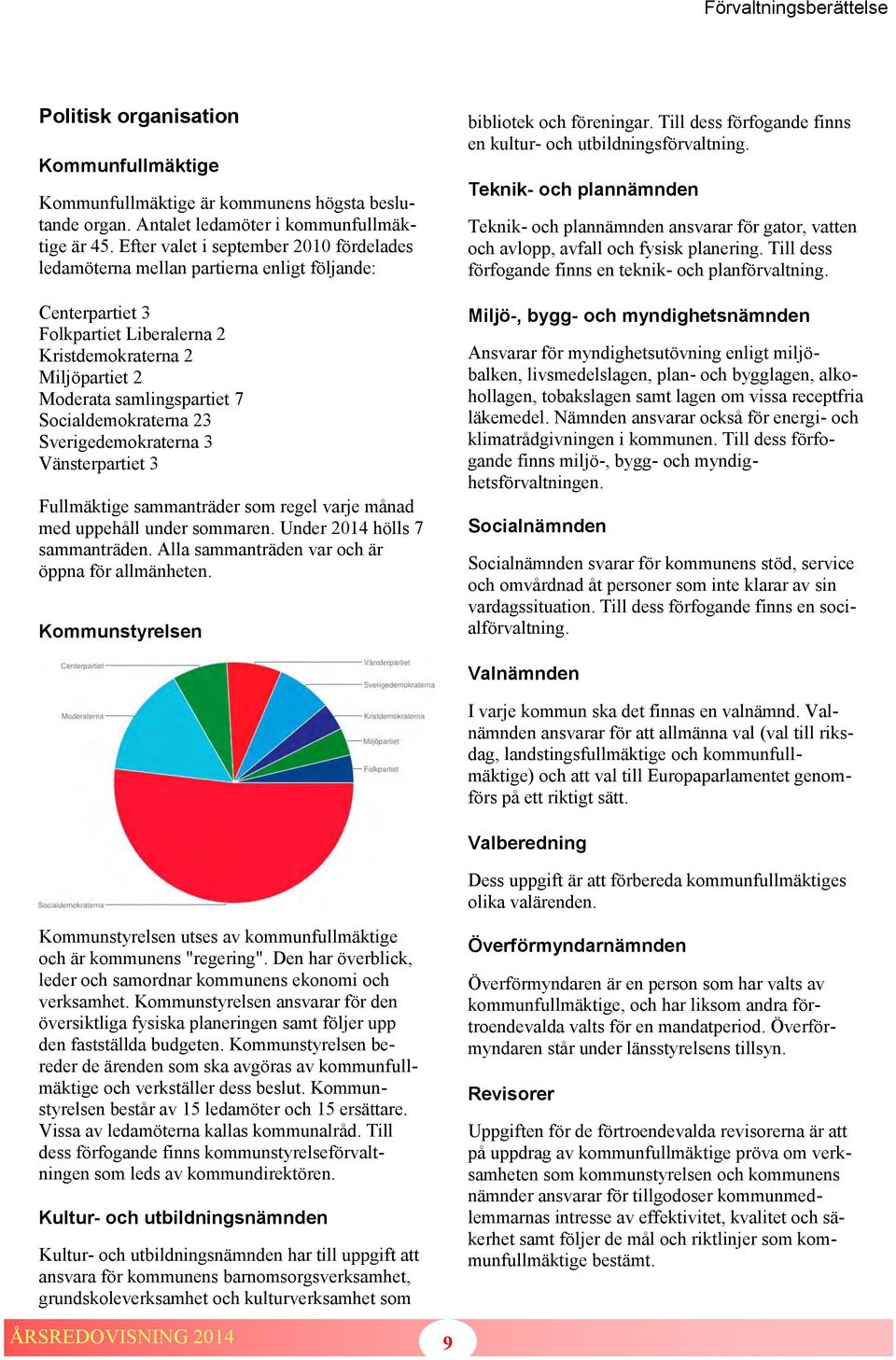 Socialdemokraterna 23 Sverigedemokraterna 3 Vänsterpartiet 3 Fullmäktige sammanträder som regel varje månad med uppehåll under sommaren. Under 2014 hölls 7 sammanträden.