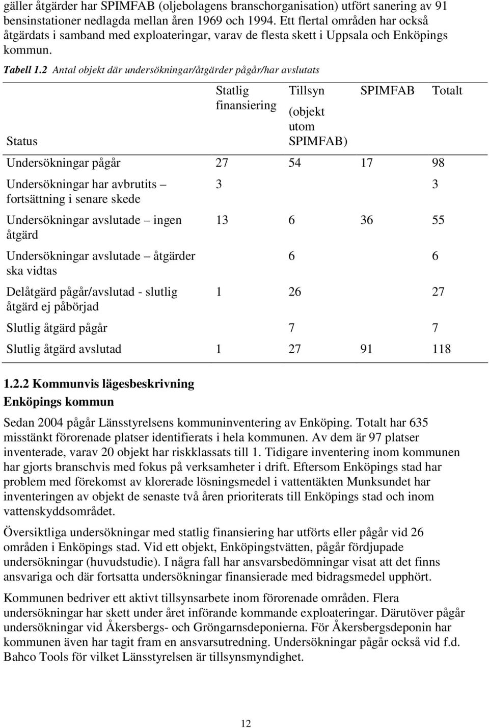 2 Antal objekt där undersökningar/åtgärder pågår/har avslutats Status Statlig finansiering Tillsyn (objekt utom SPIMFAB) SPIMFAB Undersökningar pågår 27 54 17 98 Undersökningar har avbrutits