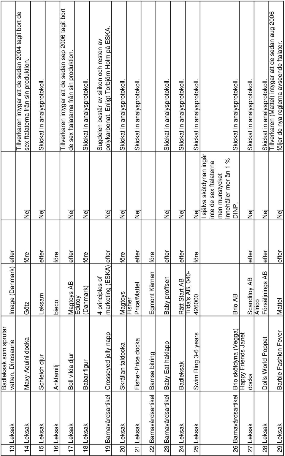 16 Leksak Ankfamilj bieco före 17 Leksak Boll vilda djur Magtoys AB efter Nej 18 Leksak Babar figur Edutoy (Danmark) före Nej Skickat in analysprotokoll.