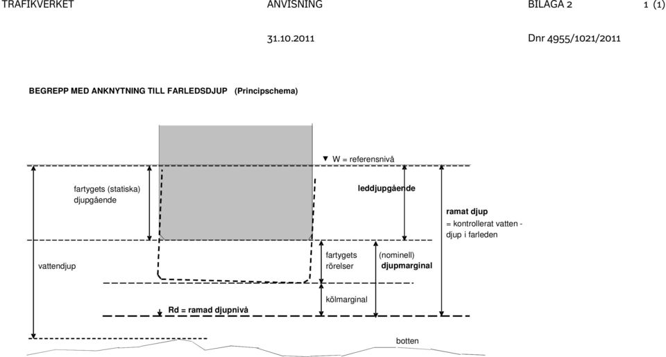 djupgående leddjupgående ramat djup = kontrollerat vatten - djup i