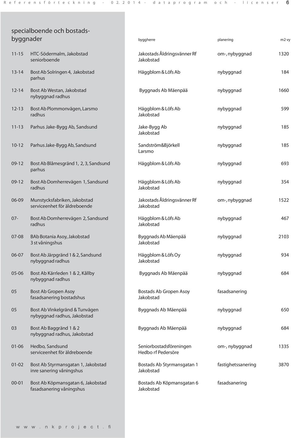 Parhus Jake-Bygg Ab, Sandsund Sandström&Björkell nybyggnad 185 09-12 Bost Ab Blåmesgränd 1, 2, 3, Sandsund Häggblom & Löfs Ab nybyggnad 693 parhus 09-12 Bost Ab Domherrevägen 1, Sandsund Häggblom &