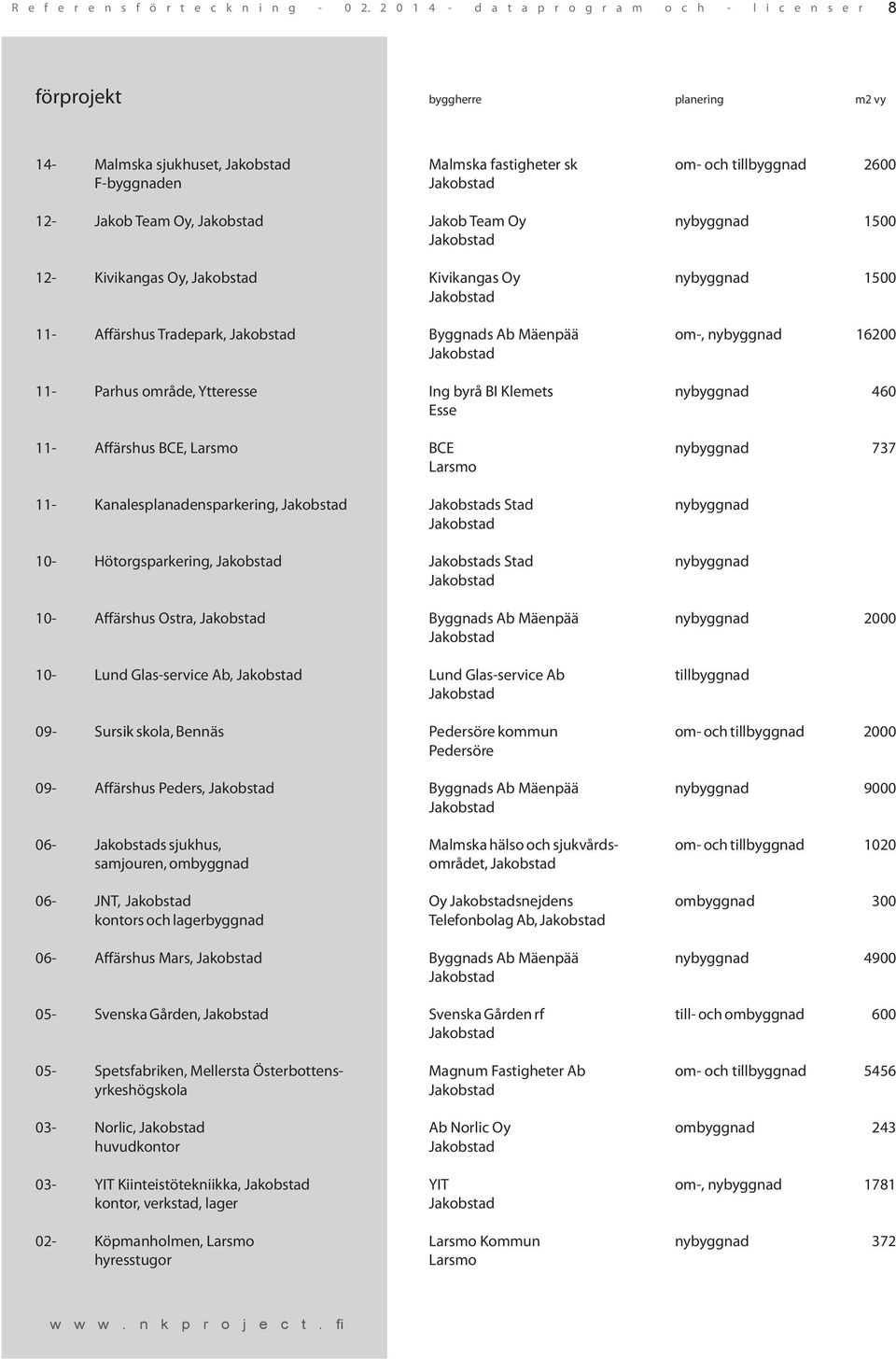 Stad nybyggnad 10- Hötorgsparkering, s Stad nybyggnad 10- Affärshus Ostra, Byggnads Ab Mäenpää nybyggnad 2000 10- Lund Glas-service Ab, Lund Glas-service Ab tillbyggnad 09- Sursik skola, Bennäs