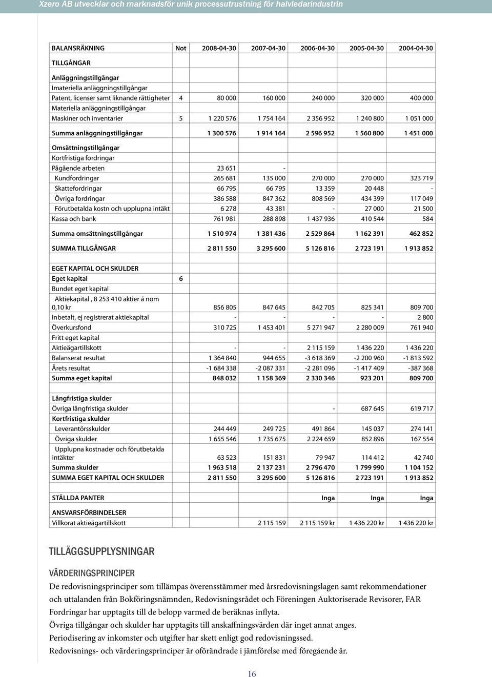 800 1 451 000 Omsättningstillgångar Kortfristiga fordringar Pågående arbeten 23 651 - Kundfordringar 265 681 135 000 270 000 270 000 323 719 Skattefordringar 66 795 66 795 13 359 20 448 - Övriga