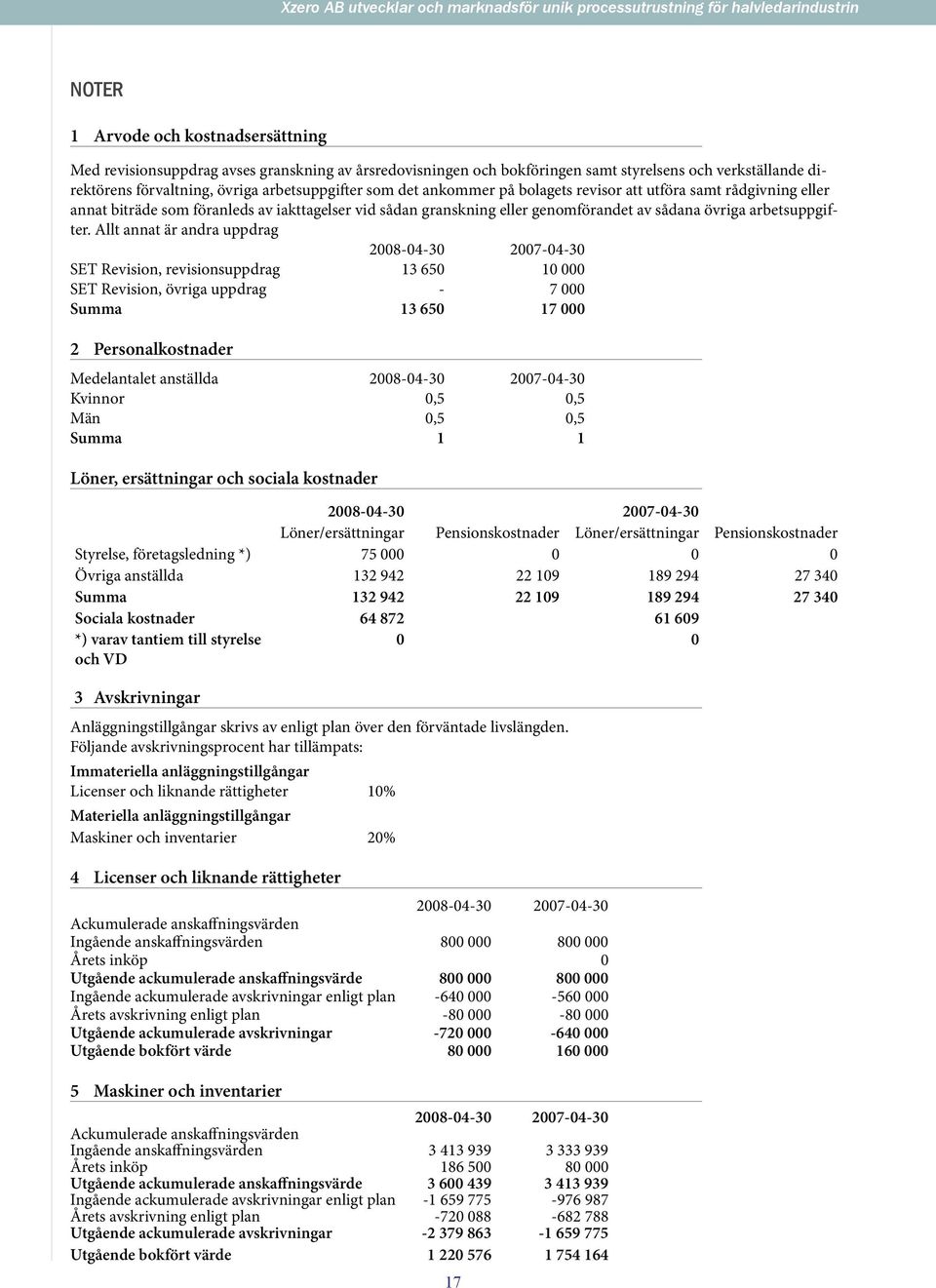 Allt annat är andra uppdrag 2008-04-30 2007-04-30 SET Revision, revisionsuppdrag 13 650 10 000 SET Revision, övriga uppdrag - 7 000 Summa 13 650 17 000 2 Personalkostnader Medelantalet anställda