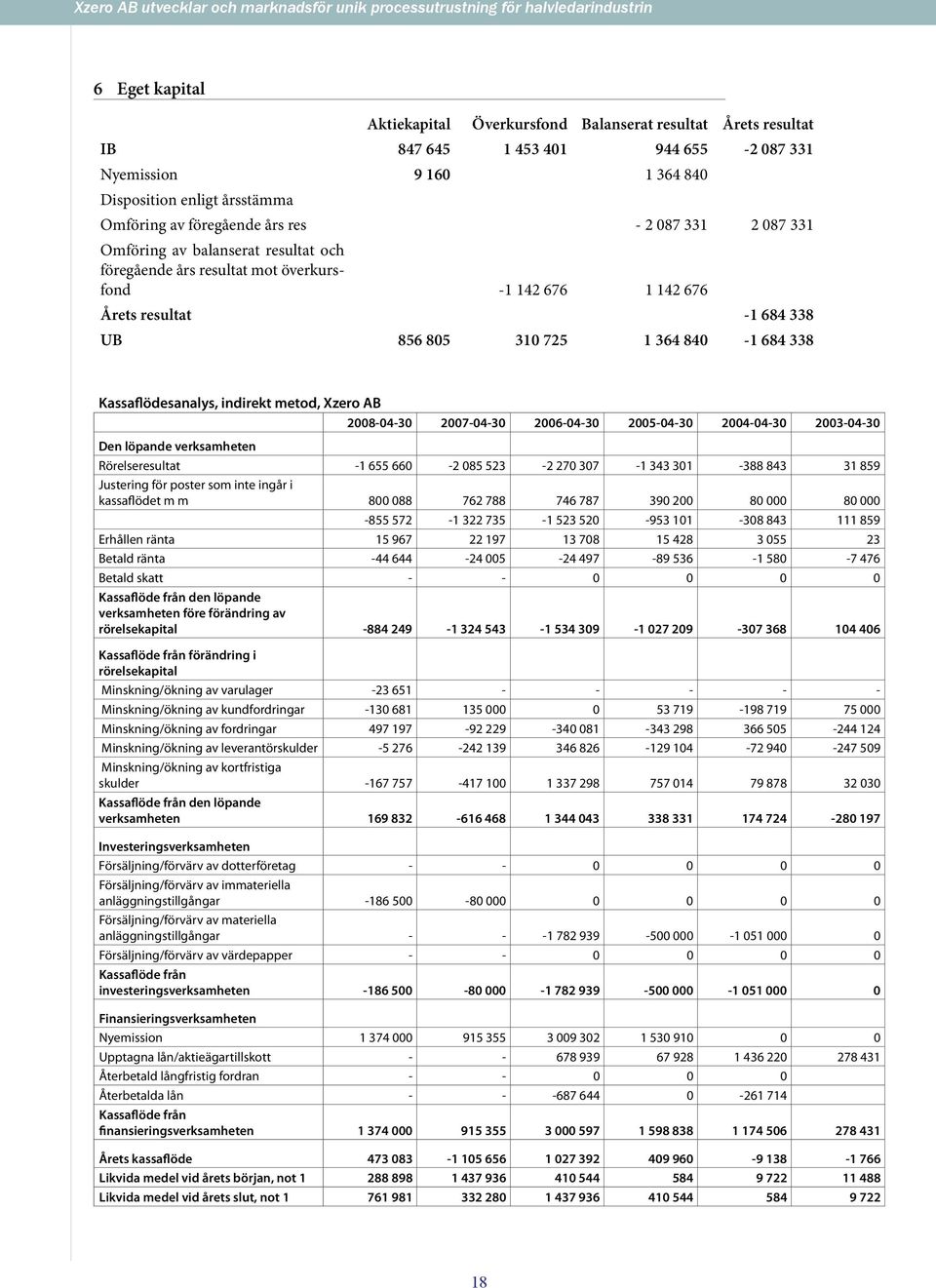 Kassaflödesanalys, indirekt metod, Xzero AB 2008-04-30 2007-04-30 2006-04-30 2005-04-30 2004-04-30 2003-04-30 Den löpande verksamheten Rörelseresultat -1 655 660-2 085 523-2 270 307-1 343 301-388 843