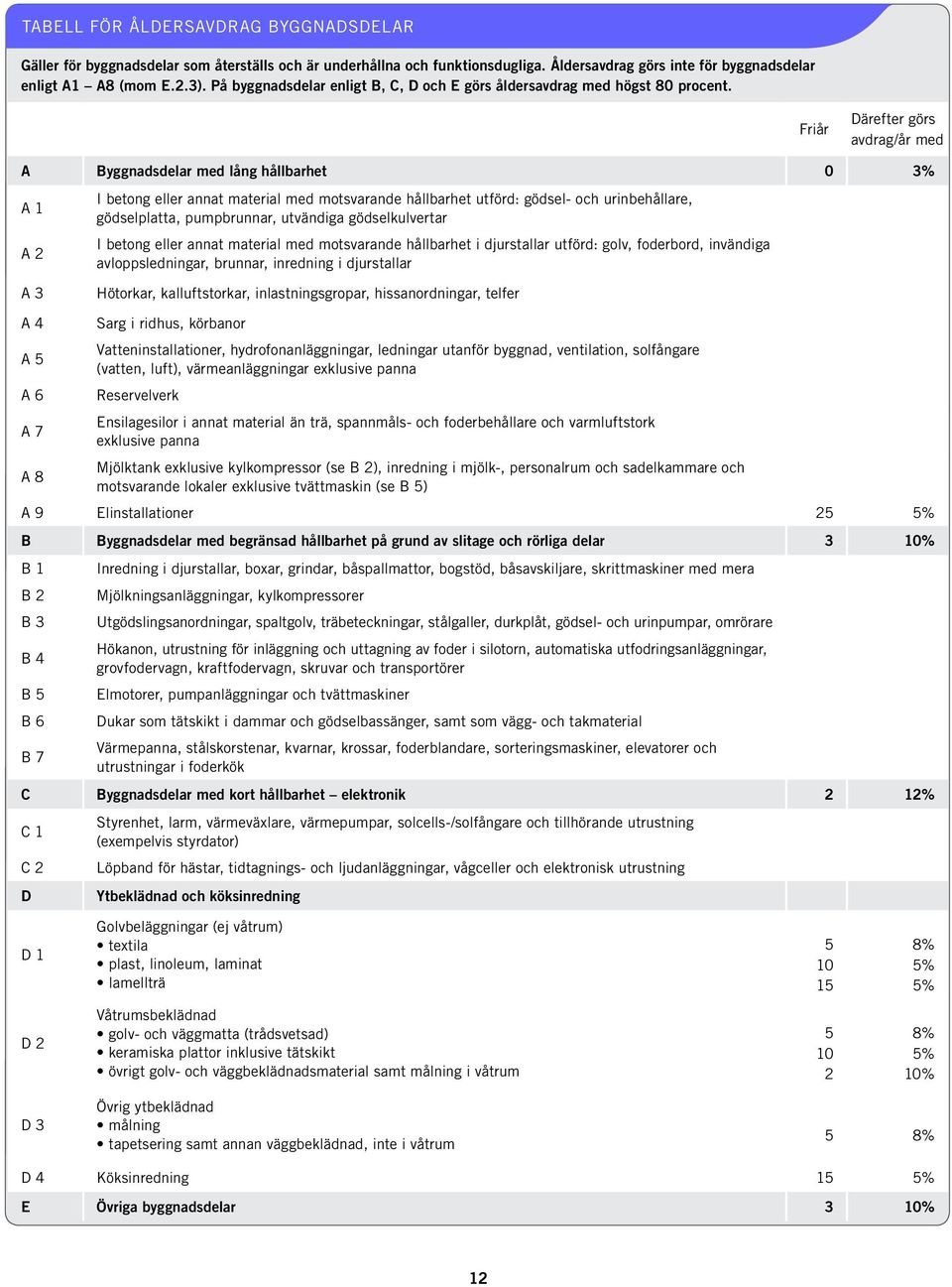 Friår Därefter görs av drag/år med A Byggnadsdelar med lång hållbarhet 0 3% A 1 A 2 A 3 I betong eller annat material med motsvarande hållbarhet utförd: gödsel- och urinbehållare, gödselplatta,