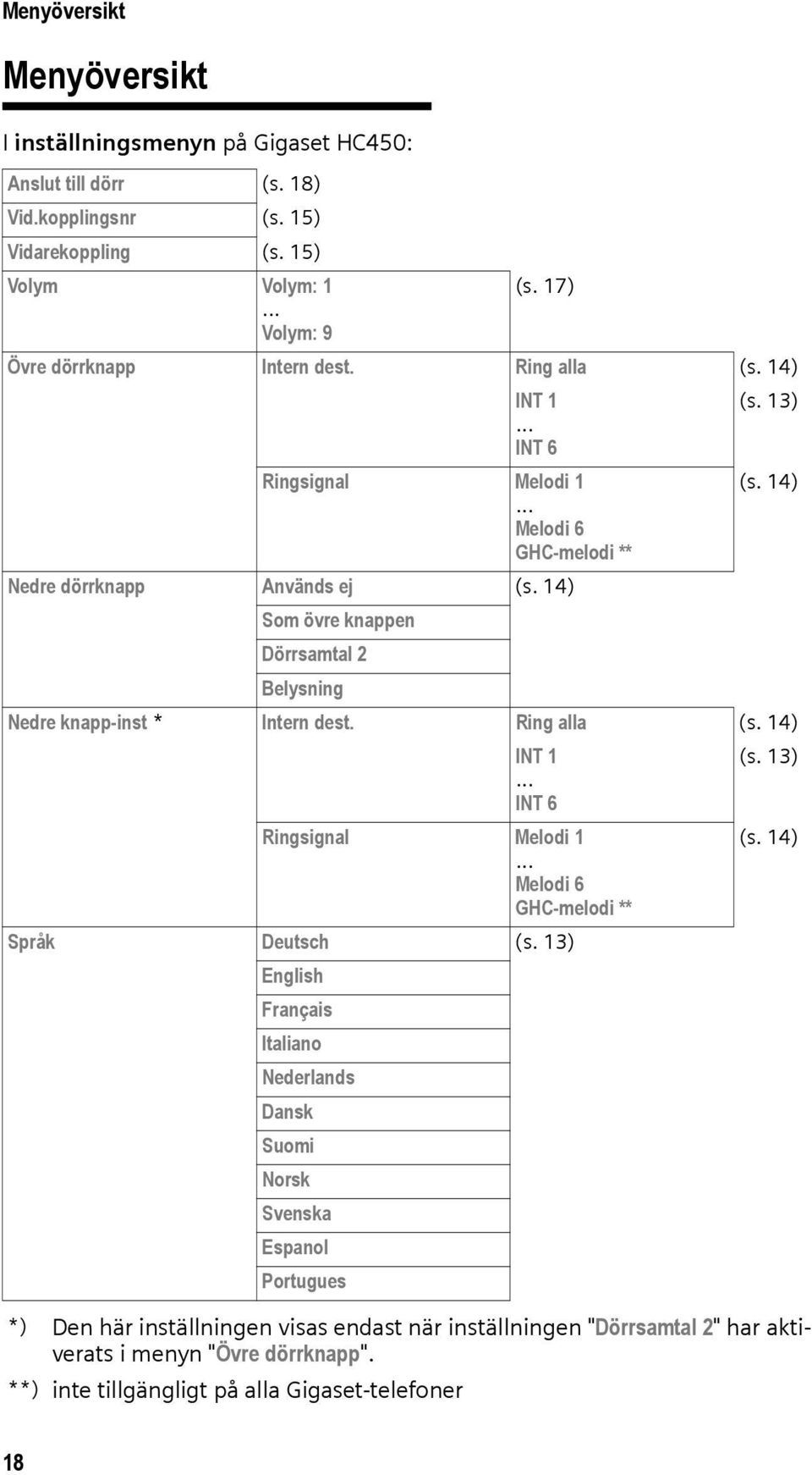 14) Som övre knappen Dörrsamtal 2 Belysning Nedre knapp-inst * Intern dest. Ring alla (s. 14) INT 1... INT 6 Ringsignal Melodi 1... Melodi 6 GHC-melodi ** Språk Deutsch (s.