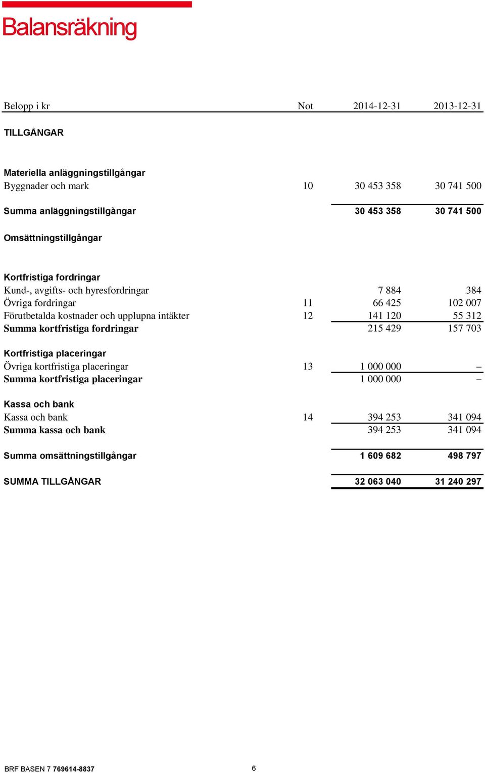 Förutbetalda kostnader och upplupna intäkter 12 141 120 55 312 Summa kortfristiga fordringar 215 429 157 703 Kortfristiga placeringar Övriga kortfristiga placeringar 13 1 000 000