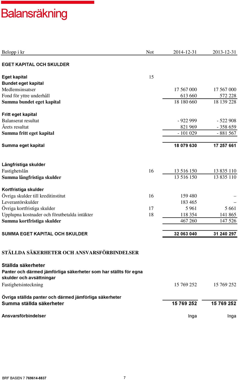 630 17 257 661 Långfristiga skulder Fastighetslån 16 13 516 150 13 835 110 Summa långfristiga skulder 13 516 150 13 835 110 Kortfristiga skulder Övriga skulder till kreditinstitut 16 159 480