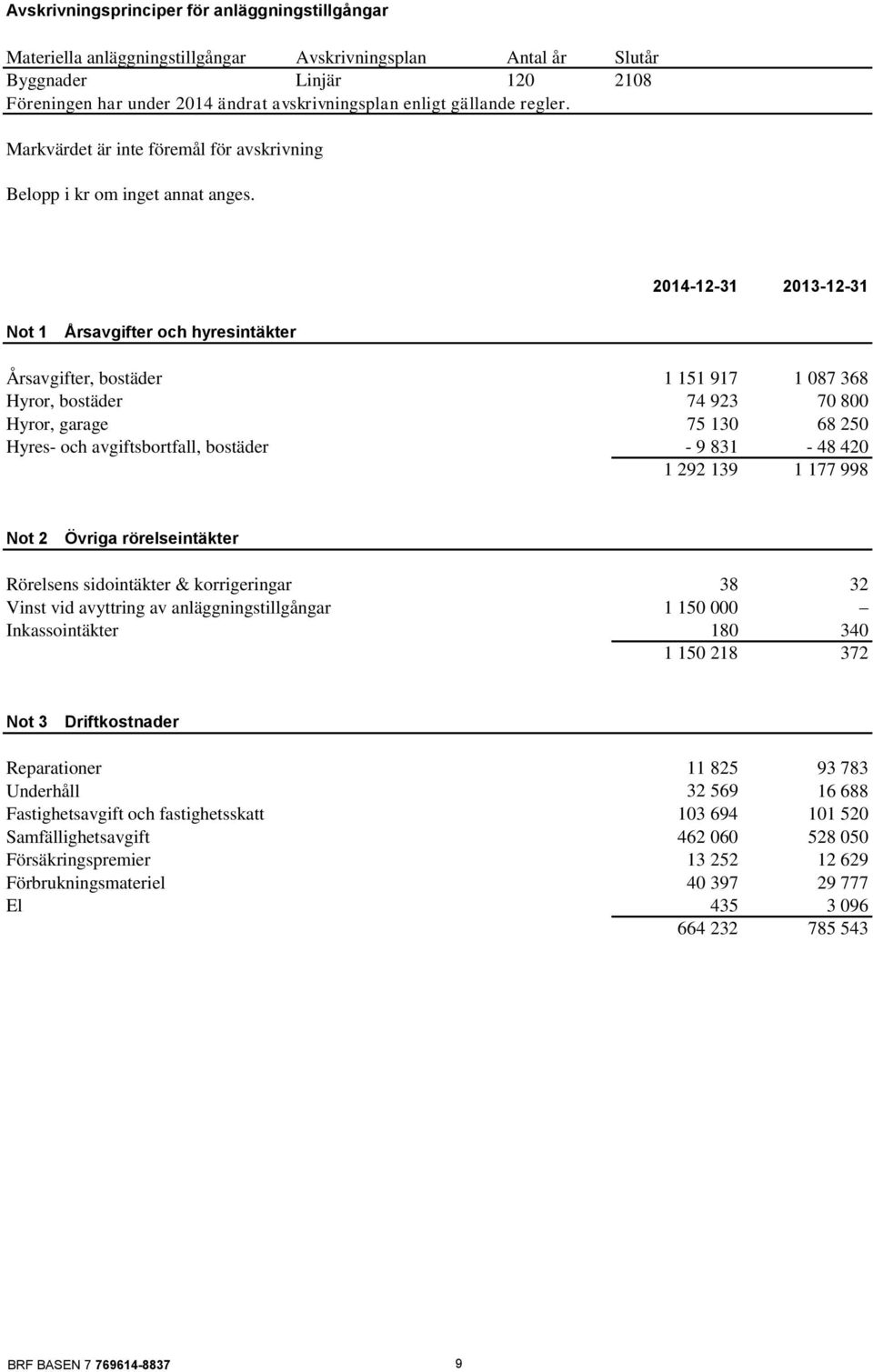 2014-12-31 2013-12-31 Not 1 Årsavgifter och hyresintäkter Årsavgifter, bostäder 1 151 917 1 087 368 Hyror, bostäder 74 923 70 800 Hyror, garage 75 130 68 250 Hyres- och avgiftsbortfall, bostäder - 9