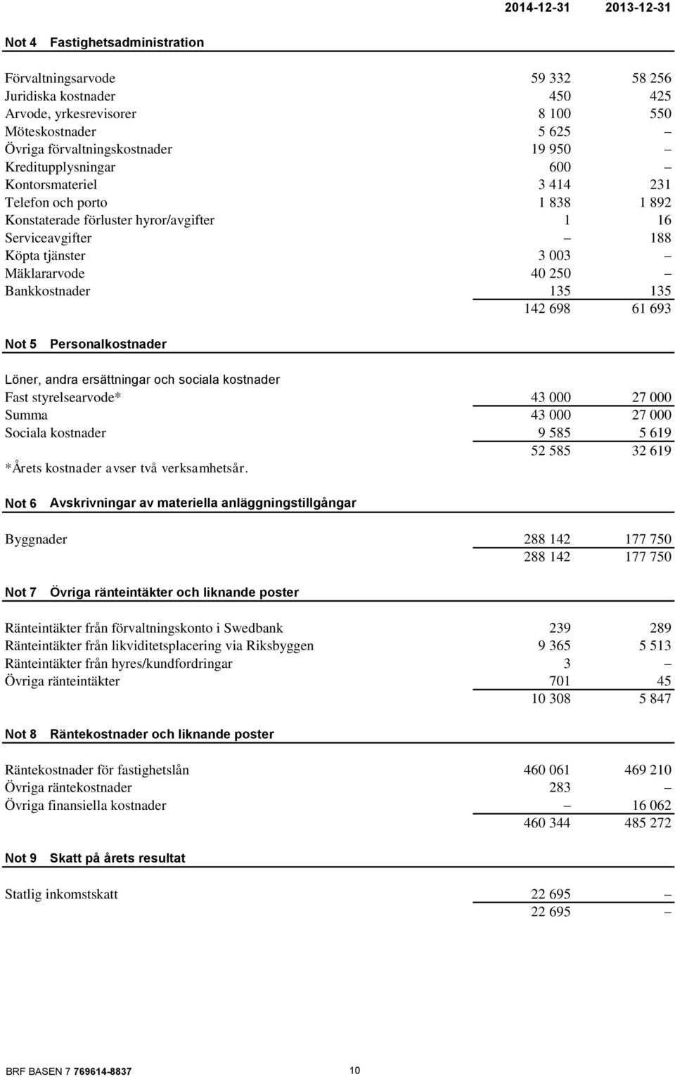 Bankkostnader 135 135 142 698 61 693 Not 5 Personalkostnader Löner, andra ersättningar och sociala kostnader Fast styrelsearvode* 43 000 27 000 Summa 43 000 27 000 Sociala kostnader 9 585 5 619 52