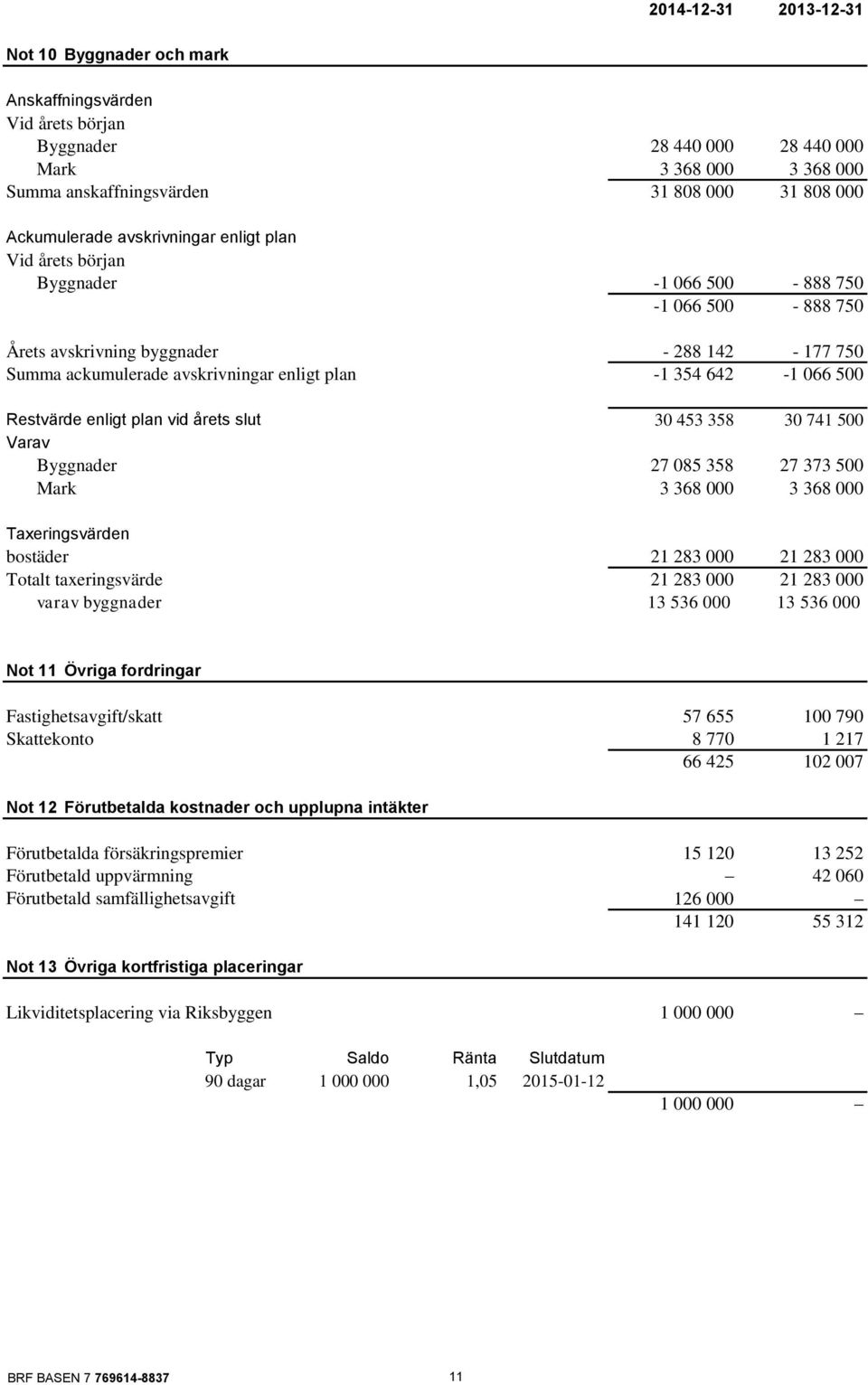 354 642-1 066 500 Restvärde enligt plan vid årets slut 30 453 358 30 741 500 Varav Byggnader 27 085 358 27 373 500 Mark 3 368 000 3 368 000 Taxeringsvärden bostäder 21 283 000 21 283 000 Totalt