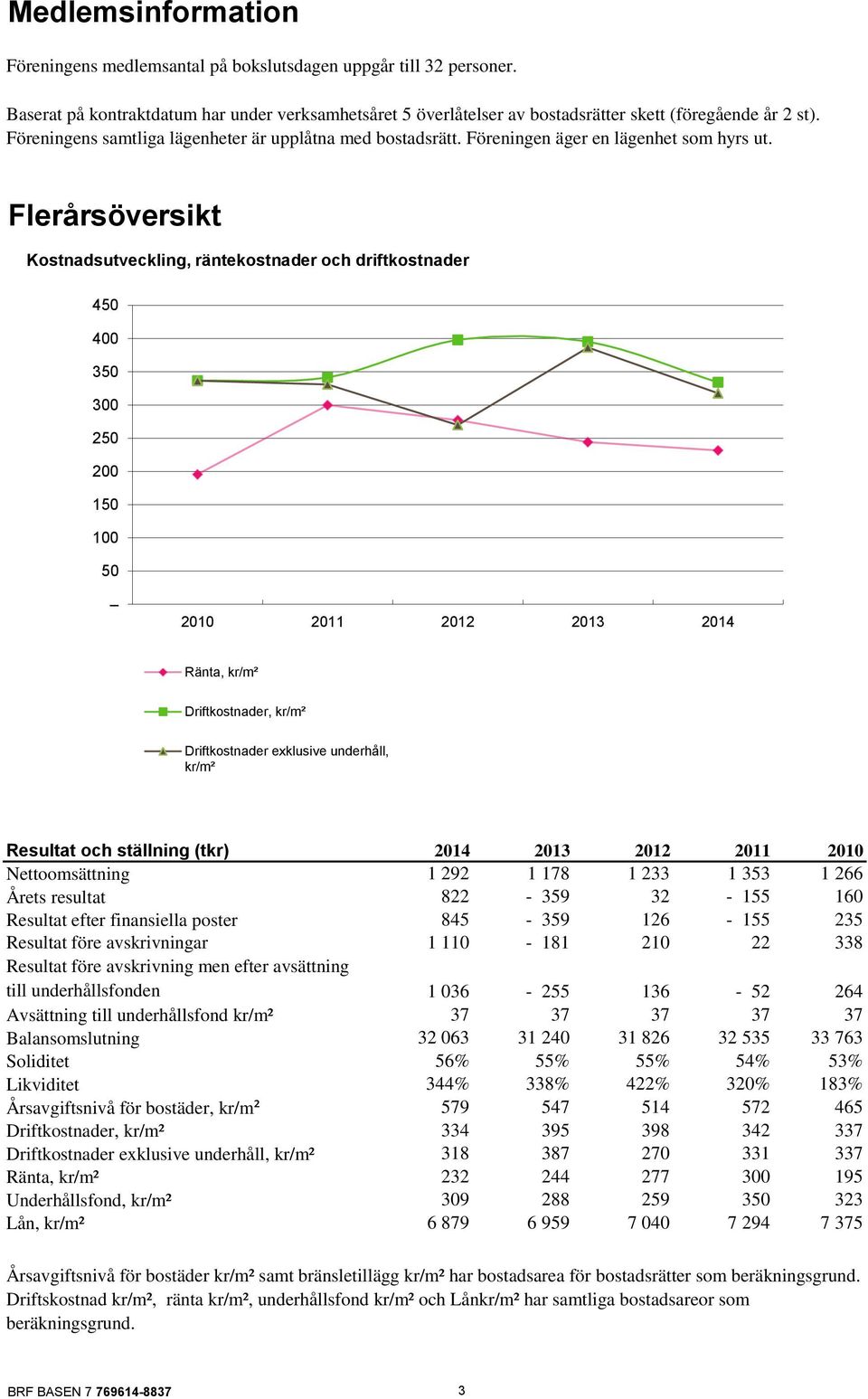 Flerårsöversikt Kostnadsutveckling, räntekostnader och driftkostnader 450 400 350 300 250 200 150 100 50 2010 2011 2012 2013 2014 Ränta, kr/m² Driftkostnader, kr/m² Driftkostnader exklusive