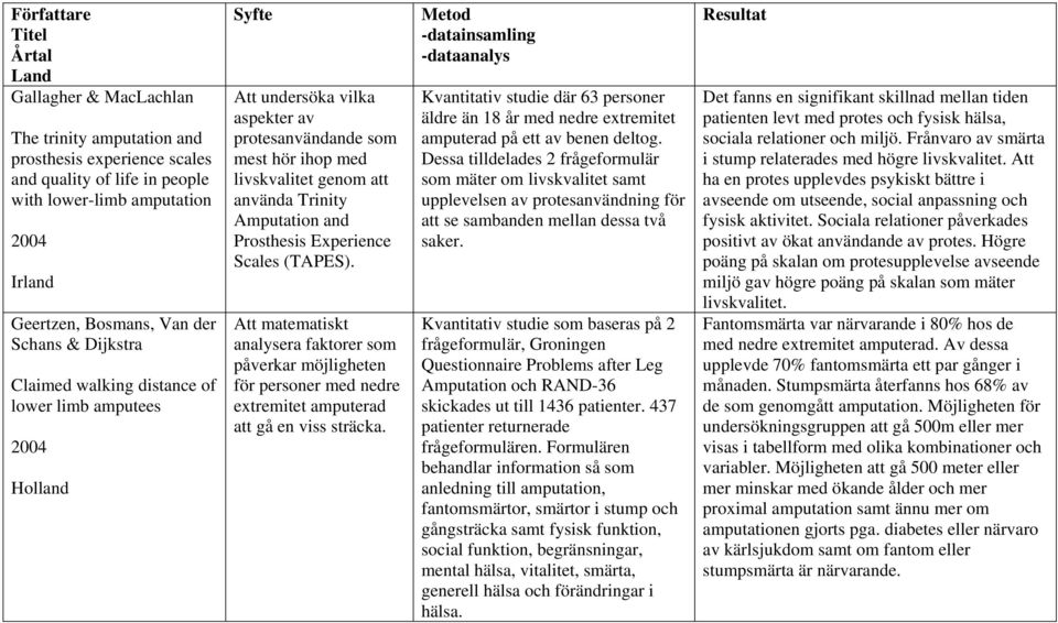 Amputation and Prosthesis Experience Scales (TAPES). Att matematiskt analysera faktorer som påverkar möjligheten för personer med nedre extremitet amputerad att gå en viss sträcka.