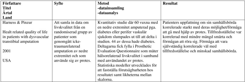 Metod -datainsamling -dataanalys Kvantitativ studie där 60 vuxna med en nedre extremitet amputerad pga. diabetes eller perifer vaskulär sjukdom slumpades ut till att delta i studien.