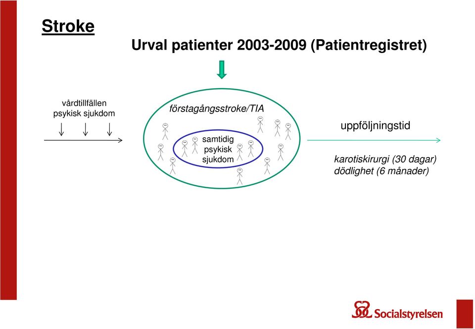 förstagångsstroke/tia Patienter samtidig psykisk