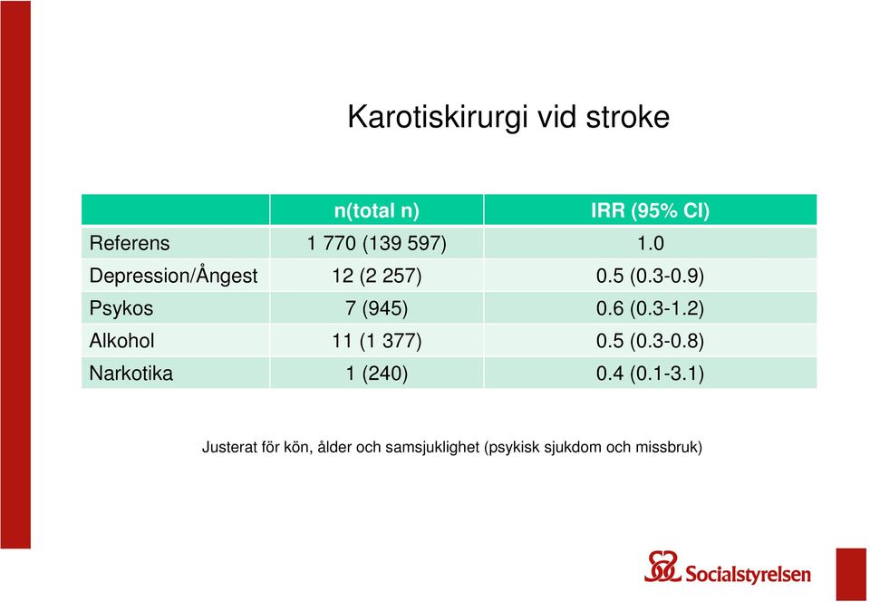 6 (0.3-1.2) Alkohol 11 (1 377) 0.5 (0.3-0.8) Narkotika 1 (240) 0.4 (0.