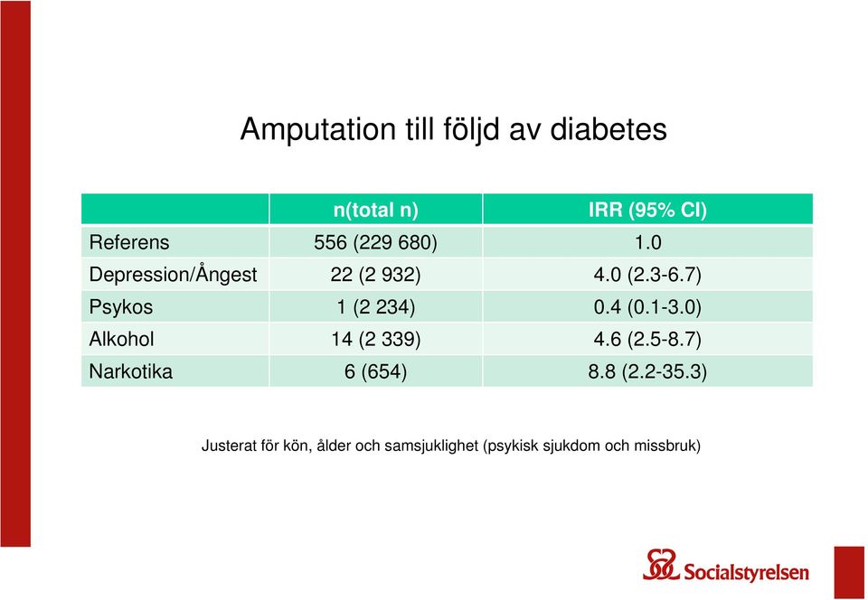 7) Psykos 1 (2 234) 0.4 (0.1-3.0) Alkohol 14 (2 339) 4.6 (2.5-8.
