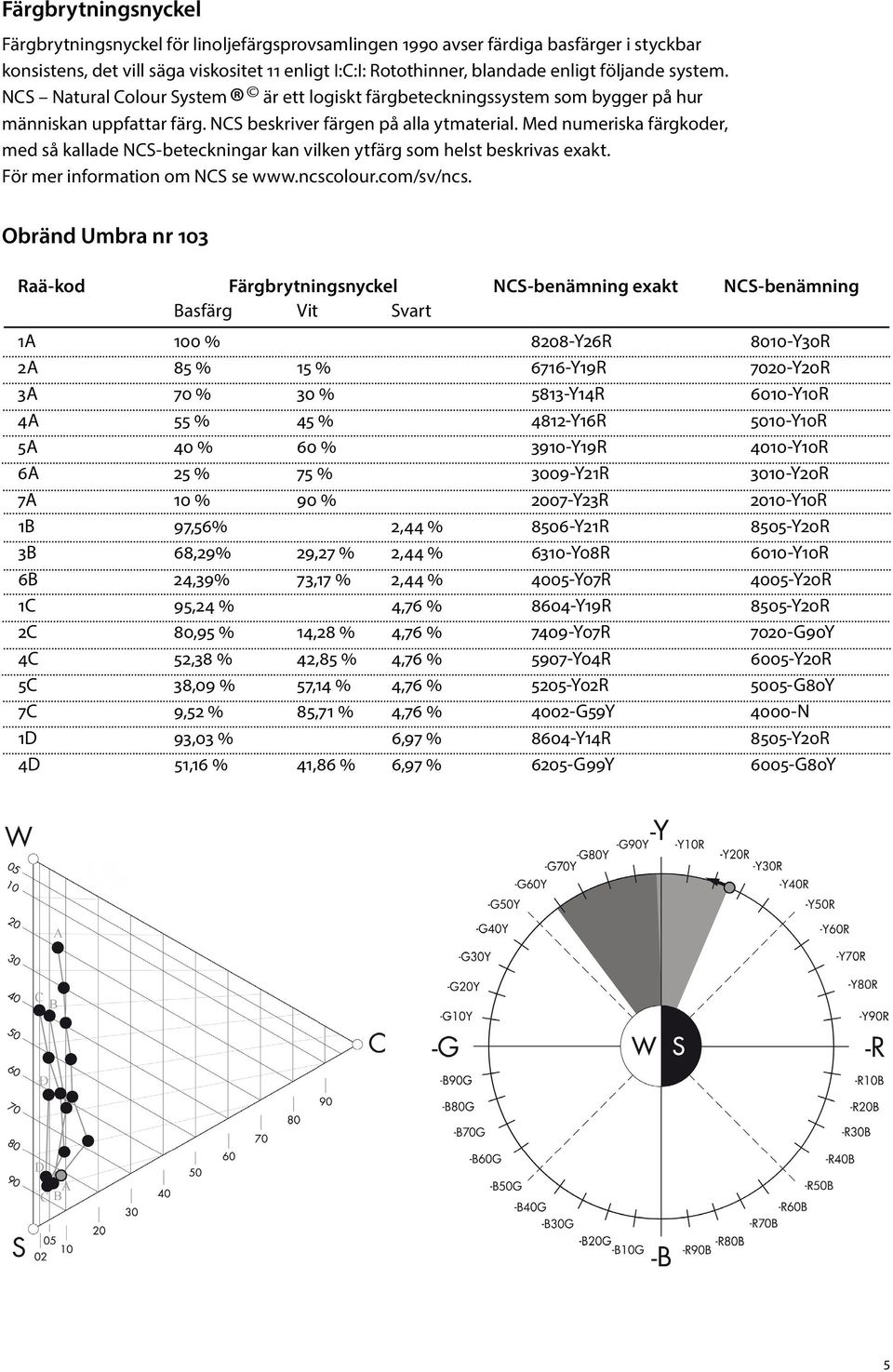 Med numeriska färgkoder, med så kallade NCS-beteckningar kan vilken ytfärg som helst beskrivas exakt. För mer information om NCS se www.ncscolour.com/sv/ncs.